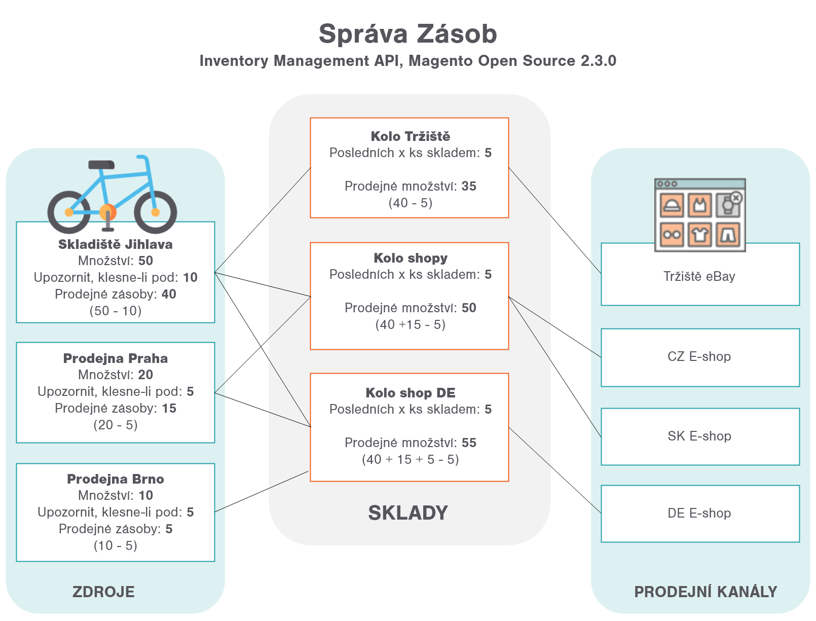 Magento Inventory Management - nejen správa zásob