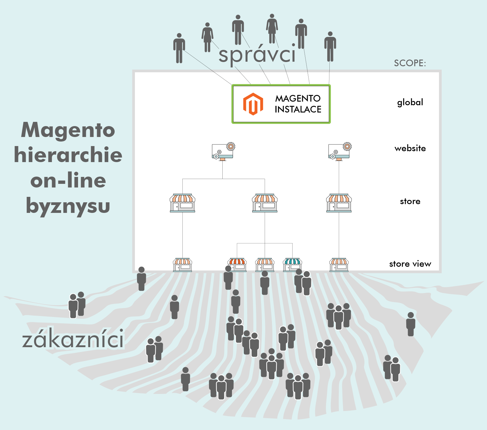 Magento2: Hierarchie webového obchodu | GetReady